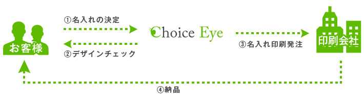 ご注文の流れ 図